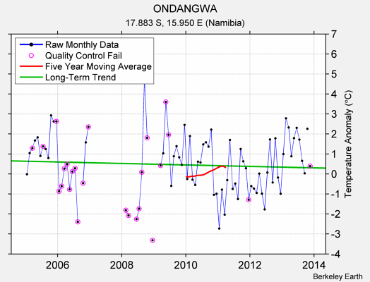 ONDANGWA Raw Mean Temperature