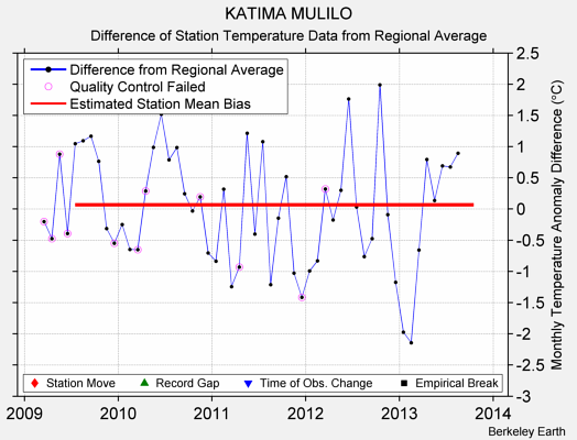 KATIMA MULILO difference from regional expectation