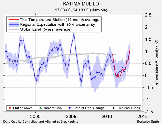 KATIMA MULILO comparison to regional expectation