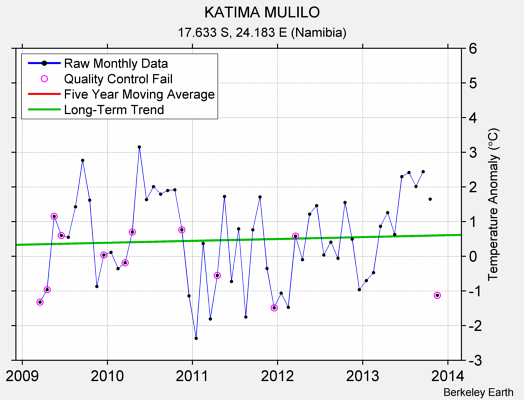 KATIMA MULILO Raw Mean Temperature