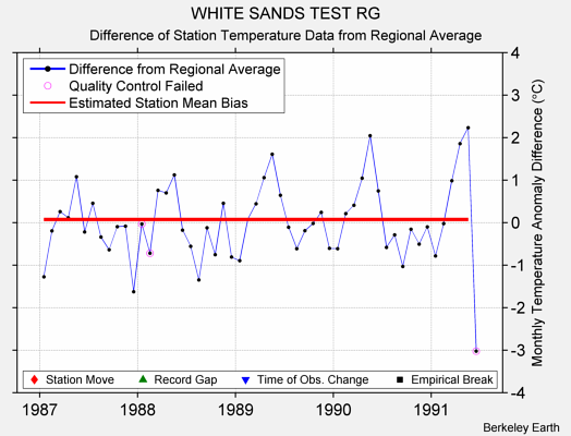 WHITE SANDS TEST RG difference from regional expectation