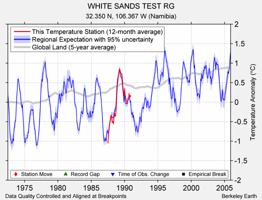 WHITE SANDS TEST RG comparison to regional expectation