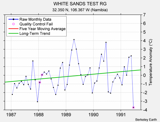 WHITE SANDS TEST RG Raw Mean Temperature