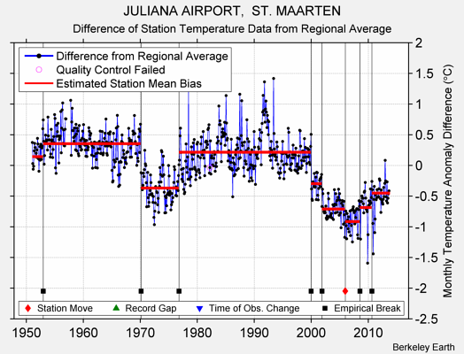 JULIANA AIRPORT,  ST. MAARTEN difference from regional expectation