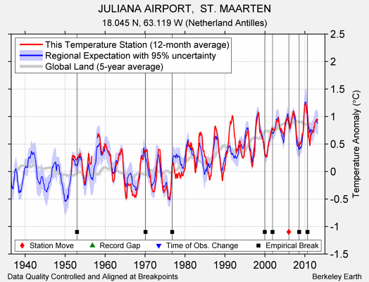JULIANA AIRPORT,  ST. MAARTEN comparison to regional expectation