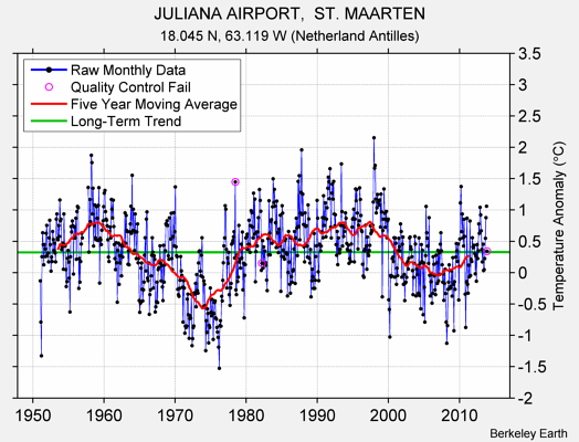 JULIANA AIRPORT,  ST. MAARTEN Raw Mean Temperature