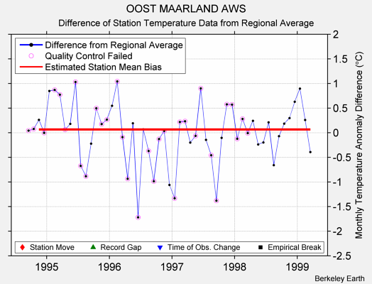 OOST MAARLAND AWS difference from regional expectation