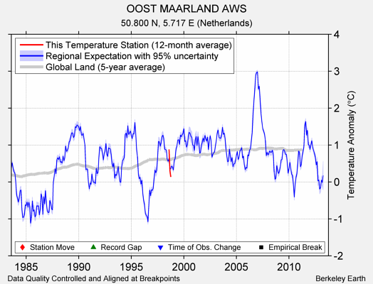 OOST MAARLAND AWS comparison to regional expectation