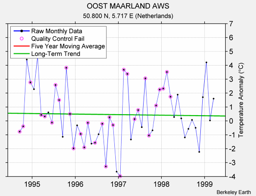 OOST MAARLAND AWS Raw Mean Temperature