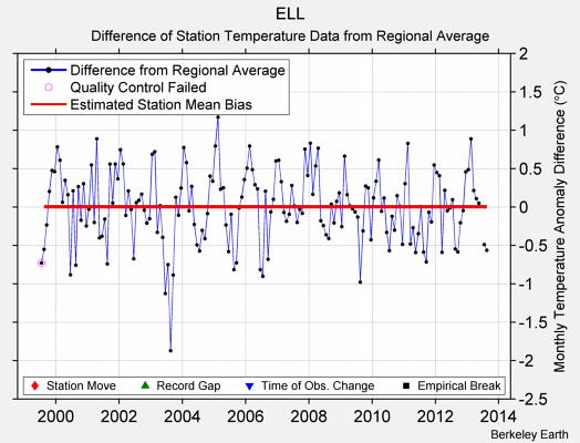 ELL difference from regional expectation