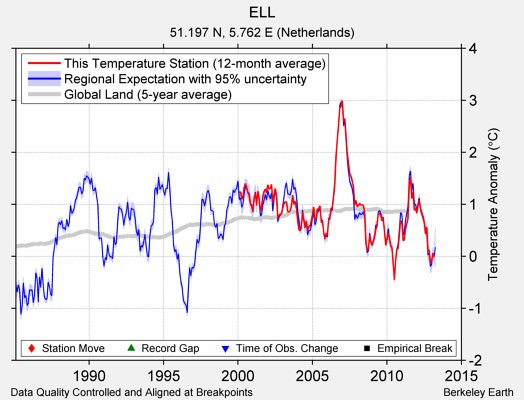 ELL comparison to regional expectation