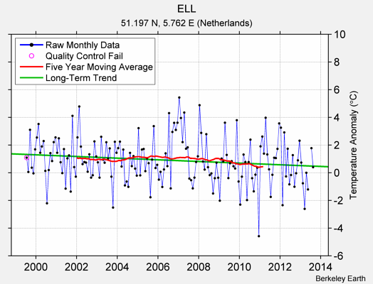 ELL Raw Mean Temperature