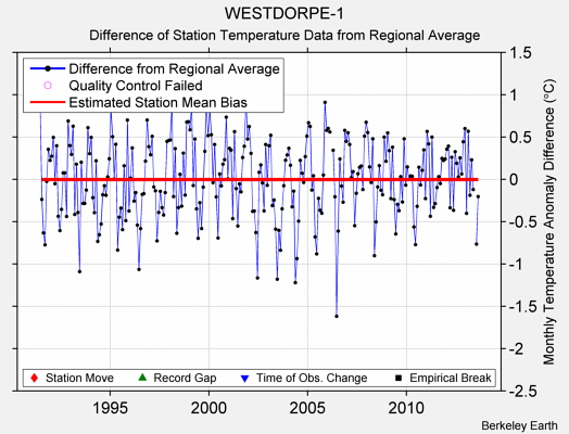 WESTDORPE-1 difference from regional expectation