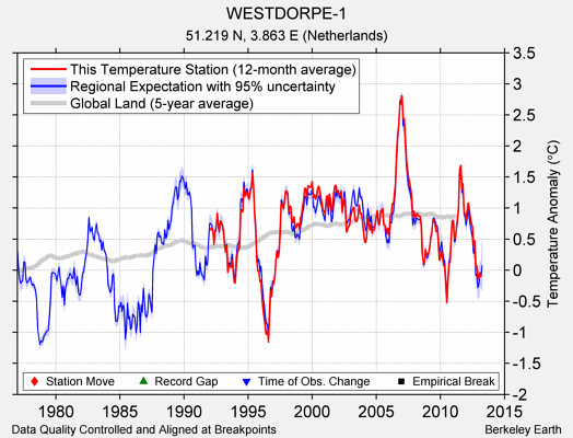 WESTDORPE-1 comparison to regional expectation