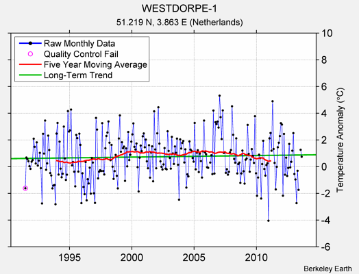 WESTDORPE-1 Raw Mean Temperature