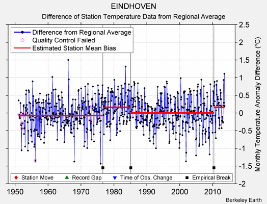 EINDHOVEN difference from regional expectation