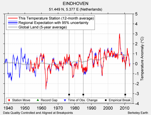 EINDHOVEN comparison to regional expectation