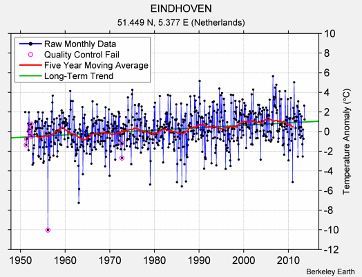 EINDHOVEN Raw Mean Temperature