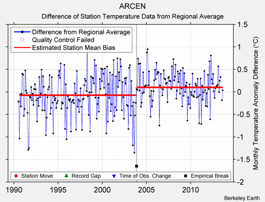 ARCEN difference from regional expectation