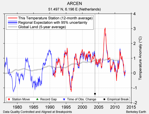 ARCEN comparison to regional expectation