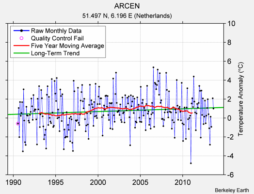 ARCEN Raw Mean Temperature