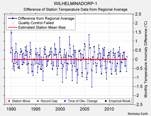 WILHELMINADORP-1 difference from regional expectation