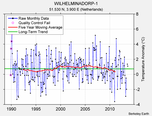 WILHELMINADORP-1 Raw Mean Temperature