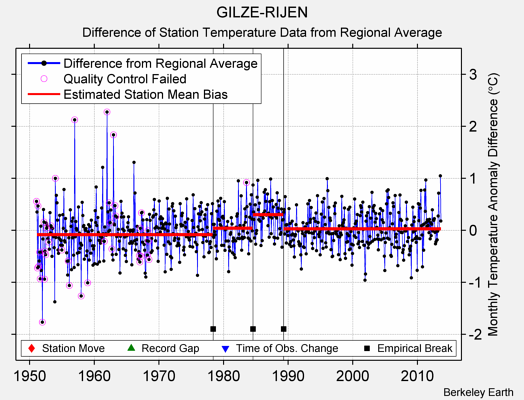 GILZE-RIJEN difference from regional expectation