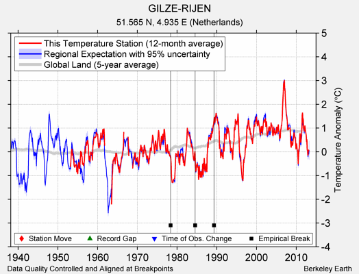 GILZE-RIJEN comparison to regional expectation