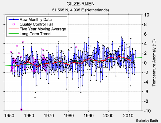 GILZE-RIJEN Raw Mean Temperature