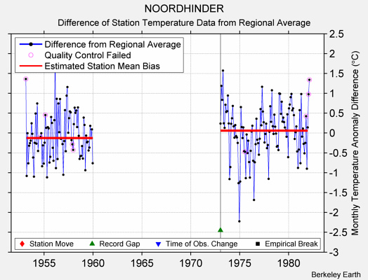 NOORDHINDER difference from regional expectation