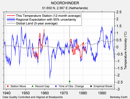 NOORDHINDER comparison to regional expectation