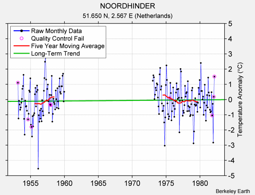 NOORDHINDER Raw Mean Temperature