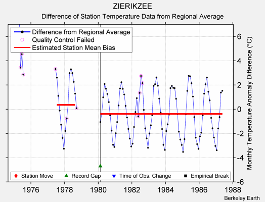 ZIERIKZEE difference from regional expectation