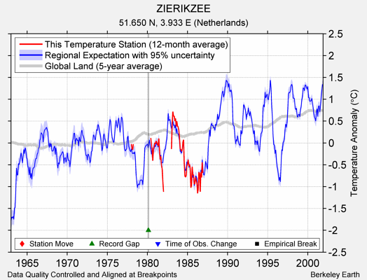 ZIERIKZEE comparison to regional expectation