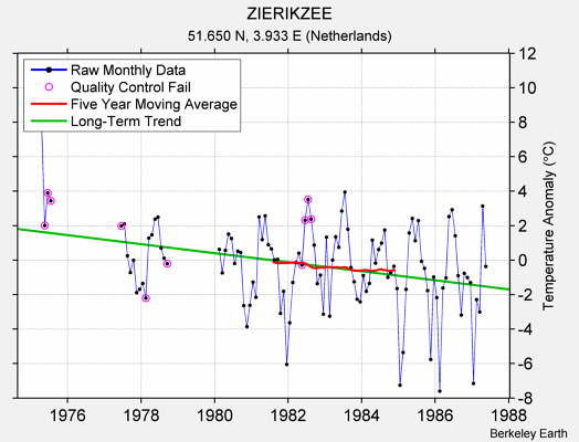 ZIERIKZEE Raw Mean Temperature