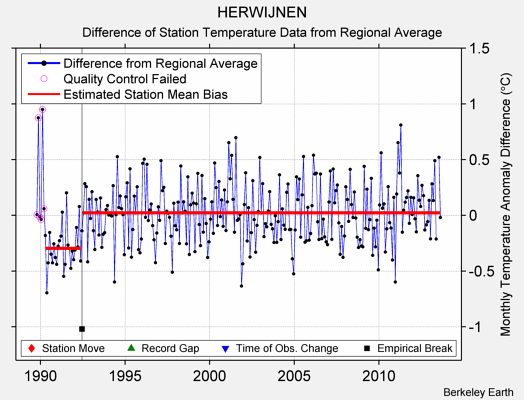 HERWIJNEN difference from regional expectation