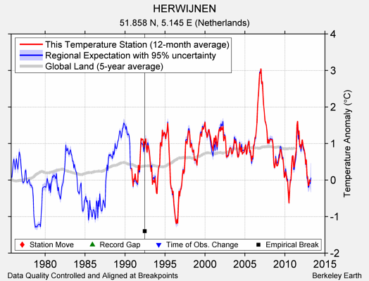 HERWIJNEN comparison to regional expectation