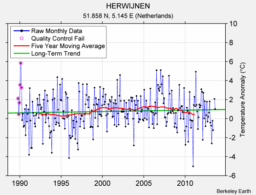 HERWIJNEN Raw Mean Temperature