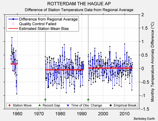 ROTTERDAM THE HAGUE AP difference from regional expectation