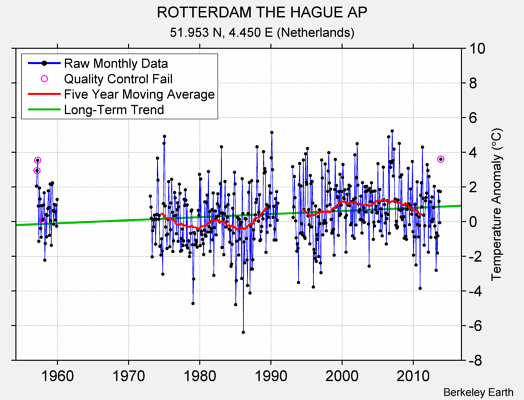 ROTTERDAM THE HAGUE AP Raw Mean Temperature