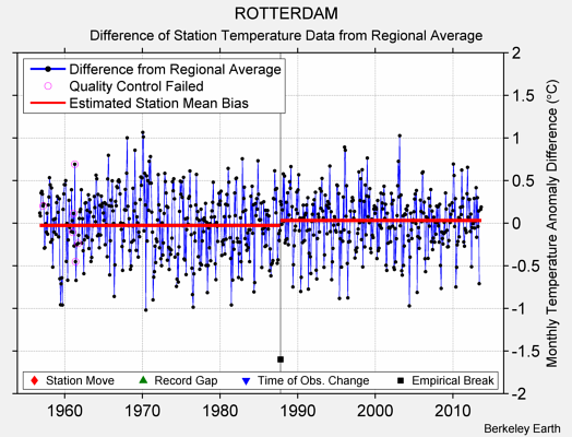 ROTTERDAM difference from regional expectation