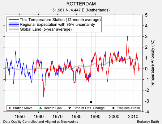 ROTTERDAM comparison to regional expectation