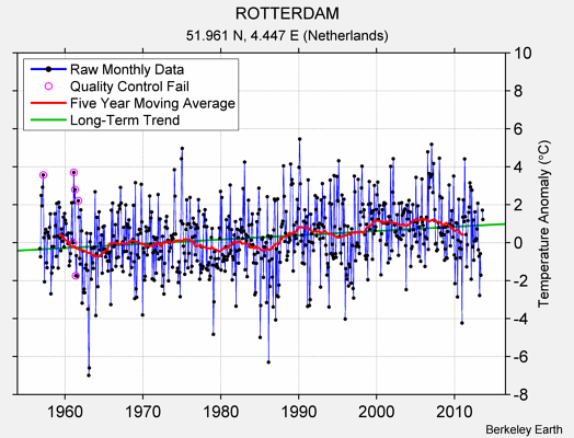 ROTTERDAM Raw Mean Temperature