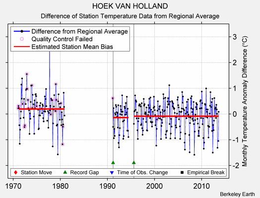 HOEK VAN HOLLAND difference from regional expectation