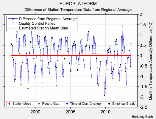 EUROPLATFORM difference from regional expectation