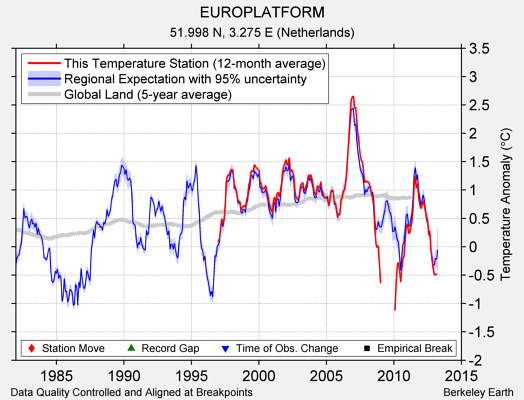 EUROPLATFORM comparison to regional expectation