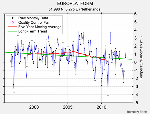 EUROPLATFORM Raw Mean Temperature