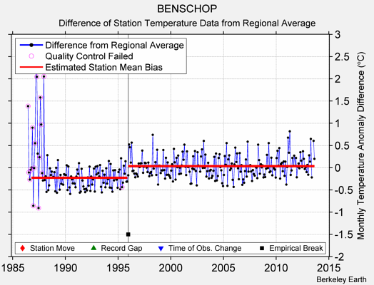 BENSCHOP difference from regional expectation