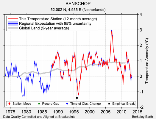 BENSCHOP comparison to regional expectation